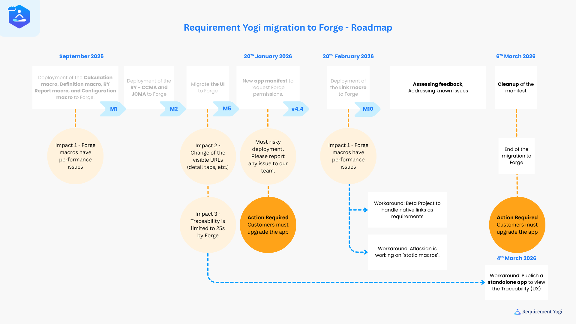 Migrating Connect to Forge.png