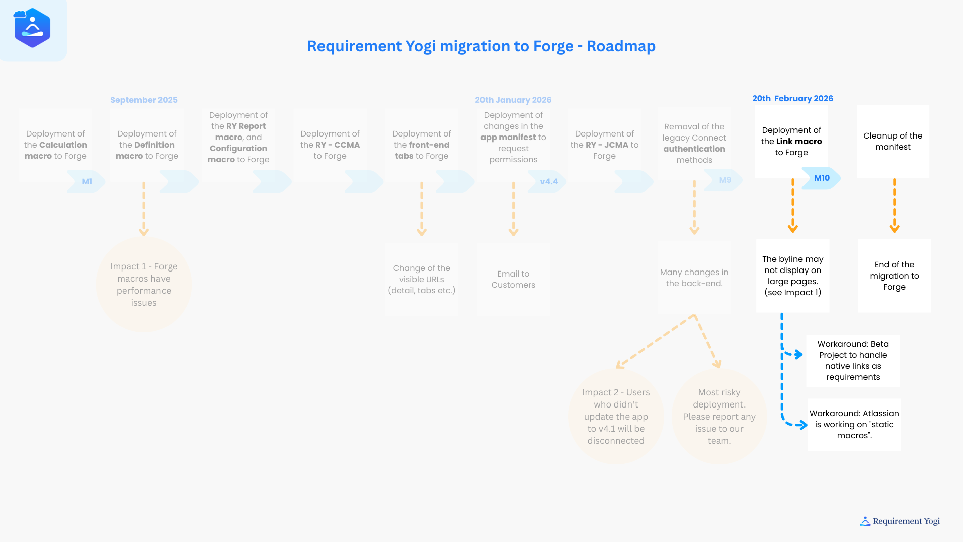 Migrating Connect to Forge.png
